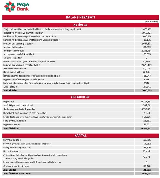 Azərbaycanın ən böyük 2-ci özəl bankı ilk dəfə 100 milyon manatdan çox xalis mənfəət açıqladı