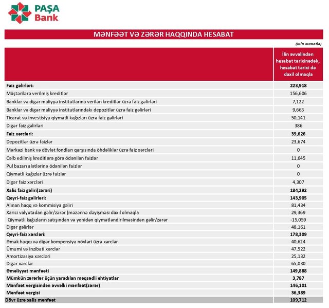 Azərbaycanın ən böyük 2-ci özəl bankı ilk dəfə 100 milyon manatdan çox xalis mənfəət açıqladı