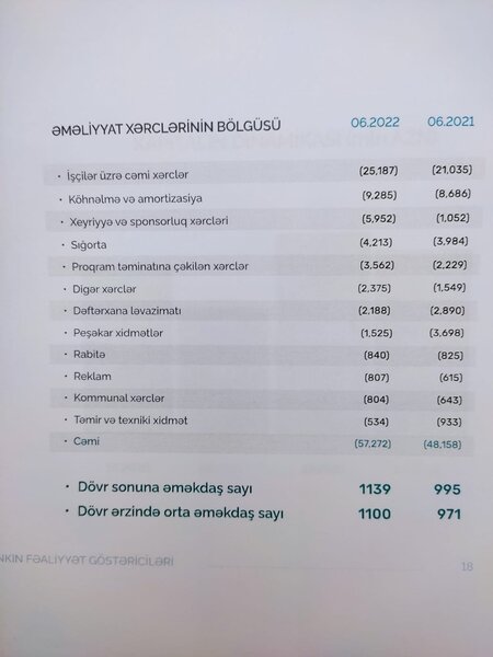 Bir işçisinə ayda orta hesabla 3700 manat xərcləyən Azərbaycan bankı