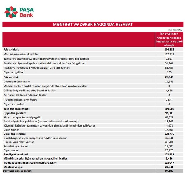 Azərbaycan bankı 100 milyon manata yaxın xalis mənfəət açıqladı – 50% ARTIB