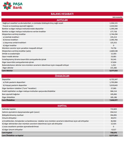 Azərbaycan bankı 100 milyon manata yaxın xalis mənfəət açıqladı – 50% ARTIB