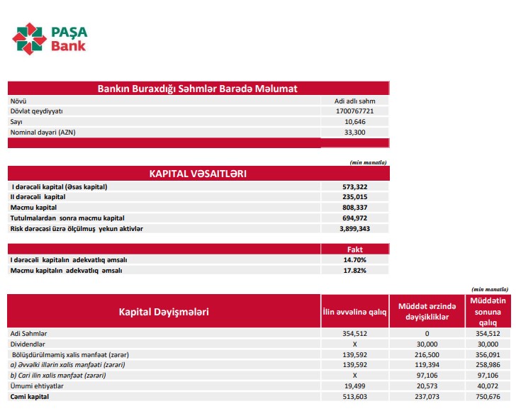 Azərbaycan bankı 100 milyon manata yaxın xalis mənfəət açıqladı – 50% ARTIB