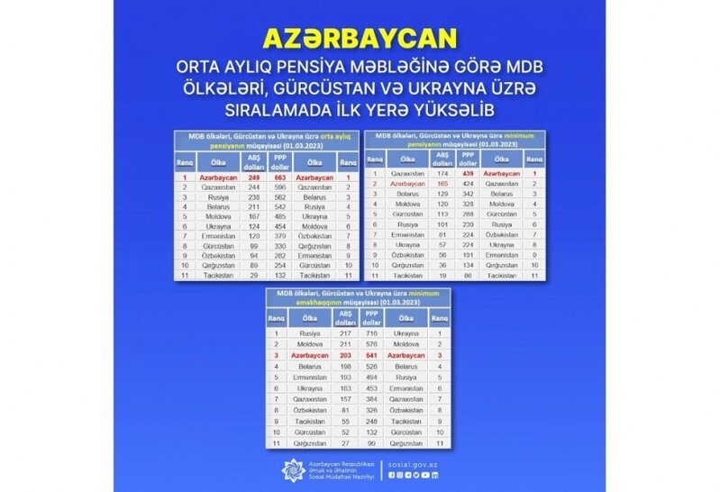 Azərbaycan orta aylıq pensiyanın həcminə görə MDB ölkələri üzrə BİRİNCİDİR - FOTO