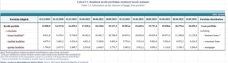 Azərbaycanda əhalinin banklara borcu 10 milyard manata yaxınlaşır