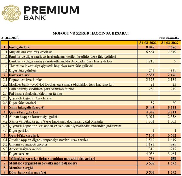 Bank xalis mənfəətinin 2,5 dəfə artdığını açıqladı - AKTİVLƏRİ 700 MİLYON MANATI AŞIB