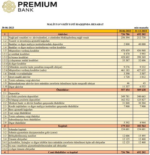 Daha bir bankın vəziyyəti məlum oldu - MƏNFƏƏTİ 65 DƏFƏDƏN ÇOX ARTIB