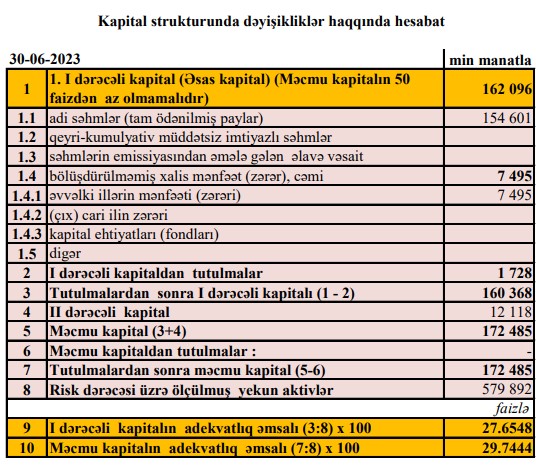 Daha bir bankın vəziyyəti məlum oldu - MƏNFƏƏTİ 65 DƏFƏDƏN ÇOX ARTIB