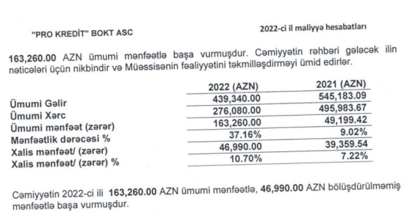 Məmmədovlara məxsus BOKT kiçilib, gəlirləri və mənfəəti azalıb