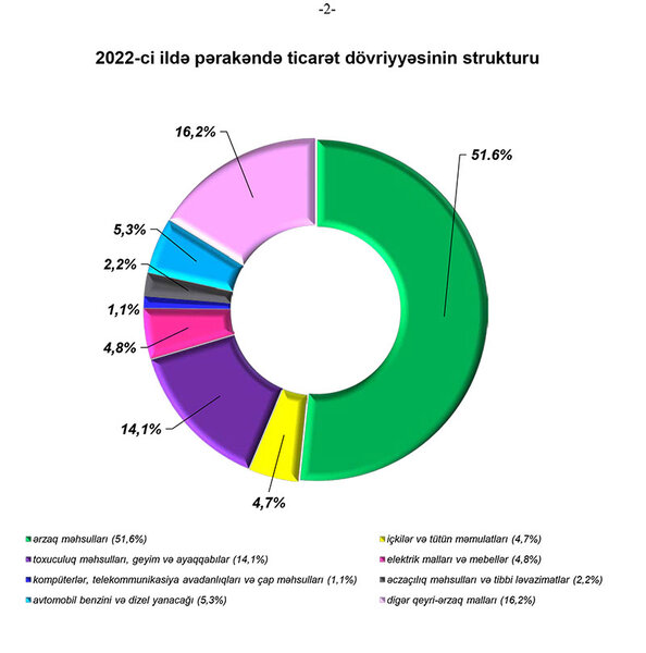 Ötən il əhalinin bir nəfəri orta hesabla ayda 431,8 manat xərcləyib