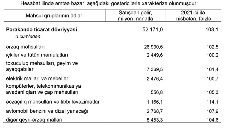 Ötən il əhalinin bir nəfəri orta hesabla ayda 431,8 manat xərcləyib