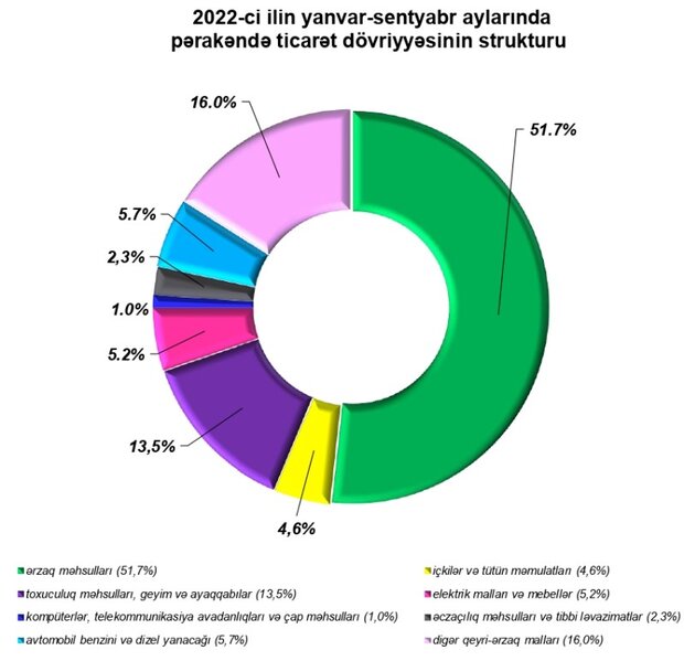 Azərbaycanda əhalinin bir nəfəri orta hesabla ayda 393 manatlıq mallar alıb