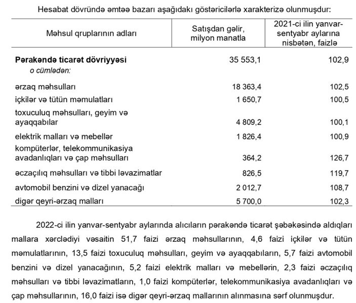 Azərbaycanda əhalinin bir nəfəri orta hesabla ayda 393 manatlıq mallar alıb