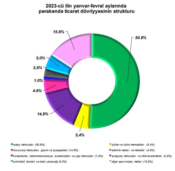 Azərbaycanda bir nəfərin orta hesabla ayda neçə manat xərclədiyi açıqlandı