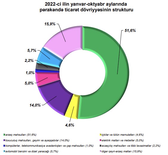 22,7 milyard manatı 