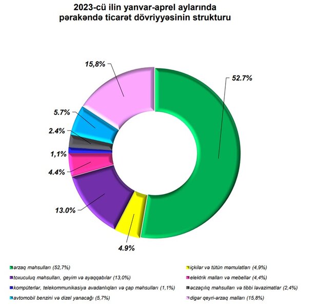 Əhalinin bir nəfəri orta hesabla ayda 404,7 manatlıq mallar alıb