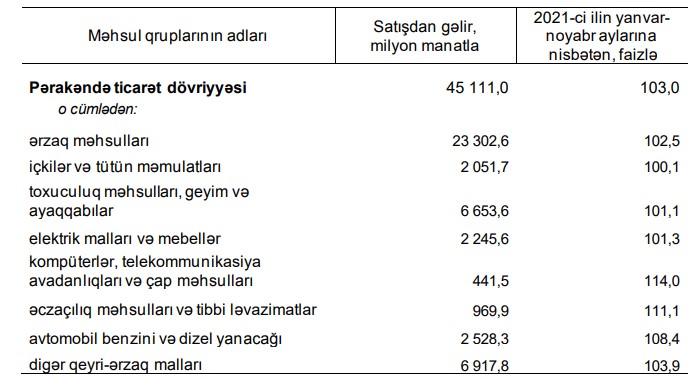 Azərbaycanda bir nəfər orta hesabla ayda 407,4 manatlıq məhsullar alıb