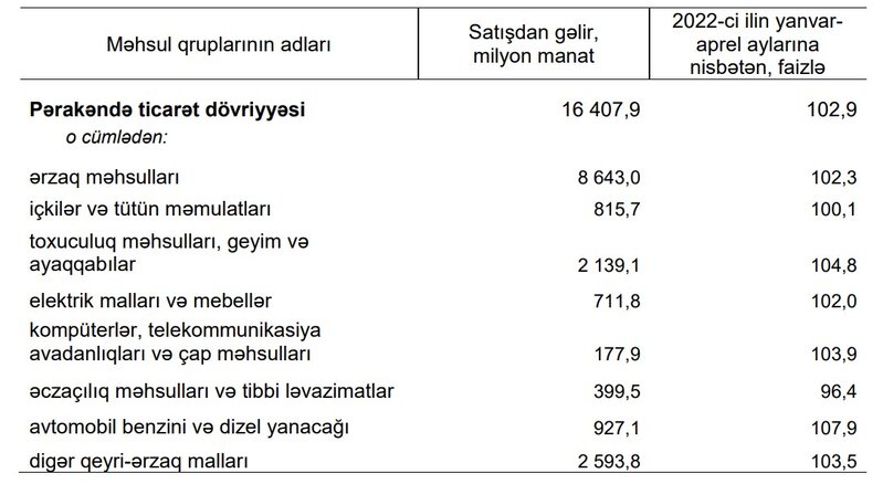 Əhalinin bir nəfəri orta hesabla ayda 404,7 manatlıq mallar alıb