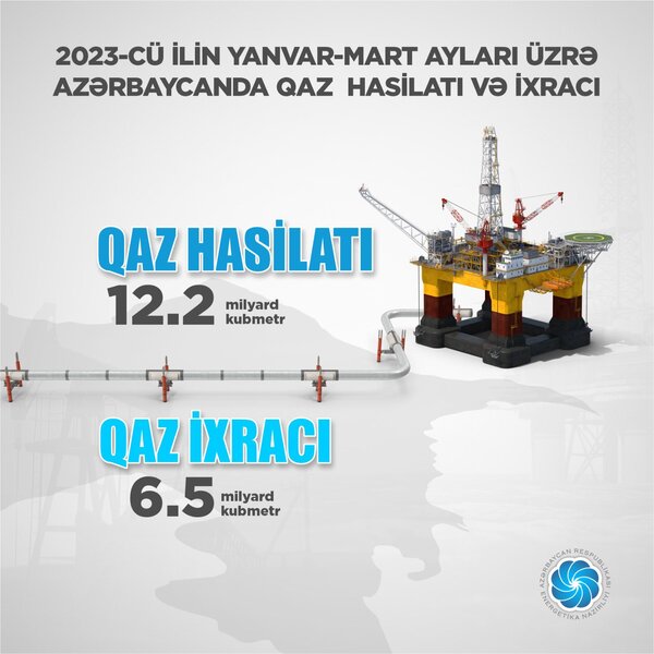 Azərbaycanın qaz ixracı 11 faizdən çox artıb