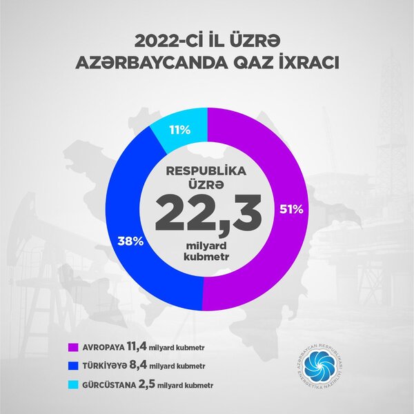 Azərbaycan hasil etdiyi təbii qazın yarıya yaxınını ixrac edib