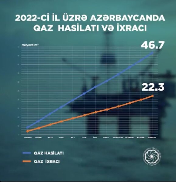 Azərbaycan hasil etdiyi təbii qazın yarıya yaxınını ixrac edib