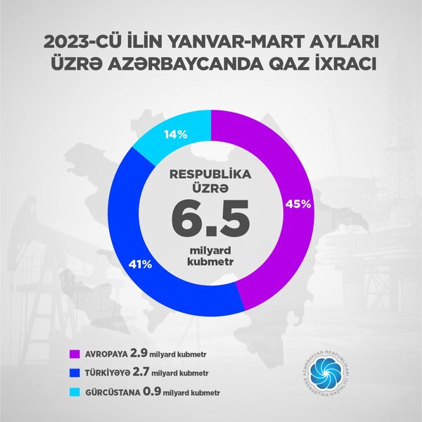 Azərbaycanın qaz ixracı 11 faizdən çox artıb