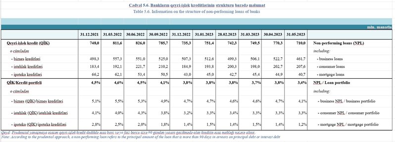 Bankların müştəriləri 710 milyon manatlıq kredit üzrə ödənişləri gecikdirir