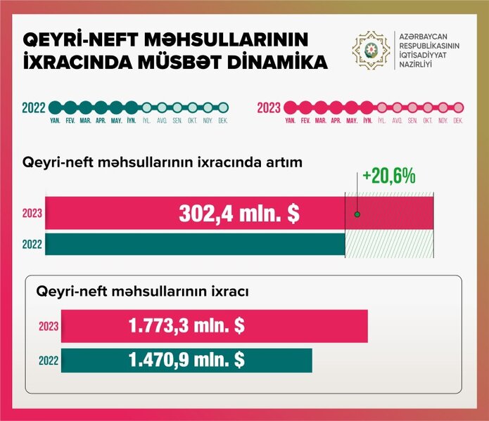 Qeyri-neft məhsullarının ixracı 20,6% artıb