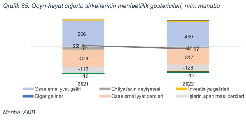 Azərbaycanın qeyri-həyat sığortası sektorunun mənfəətliliyi azalıb