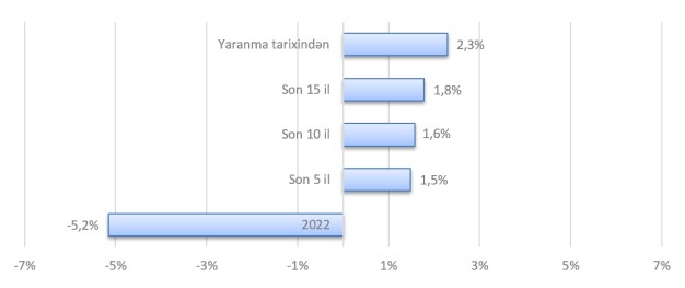 Dövlət Neft Fondu illik hesabatını açıqladı - 5,2 % zərər