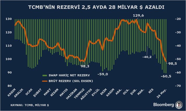 Türkiyə Mərkəzi Bankının ehtiyatları 28 milyard dollar azaldı