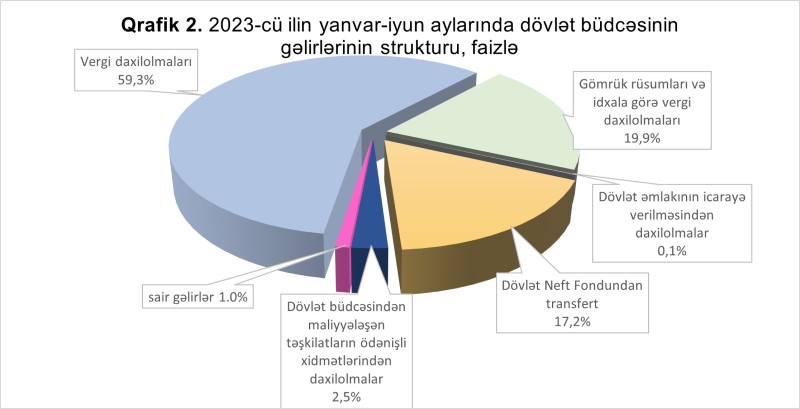 Maliyyə Nazirliyi büdcələrin icrasına dair məlumat yaydı