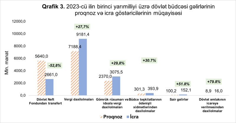 Maliyyə Nazirliyi büdcələrin icrasına dair məlumat yaydı