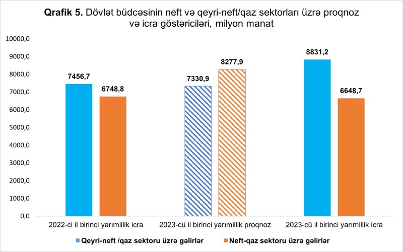 Maliyyə Nazirliyi büdcələrin icrasına dair məlumat yaydı