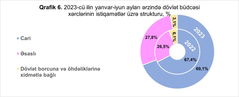 Maliyyə Nazirliyi büdcələrin icrasına dair məlumat yaydı