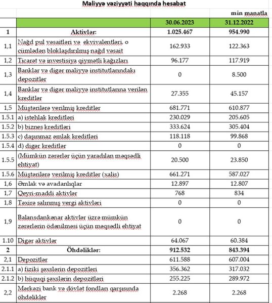 6 ayda 10 milyon manatdan çox xalis mənfəət əldə etmiş bank - İKİQAT ARTIMA NAİL OLUB