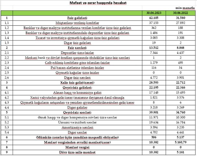 6 ayda 10 milyon manatdan çox xalis mənfəət əldə etmiş bank - İKİQAT ARTIMA NAİL OLUB