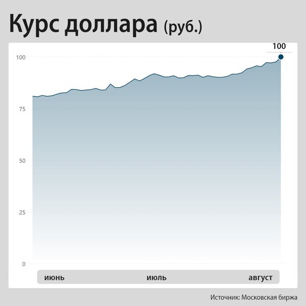 Rusiyada Dolların qiyməti 100 rublu da keçdi