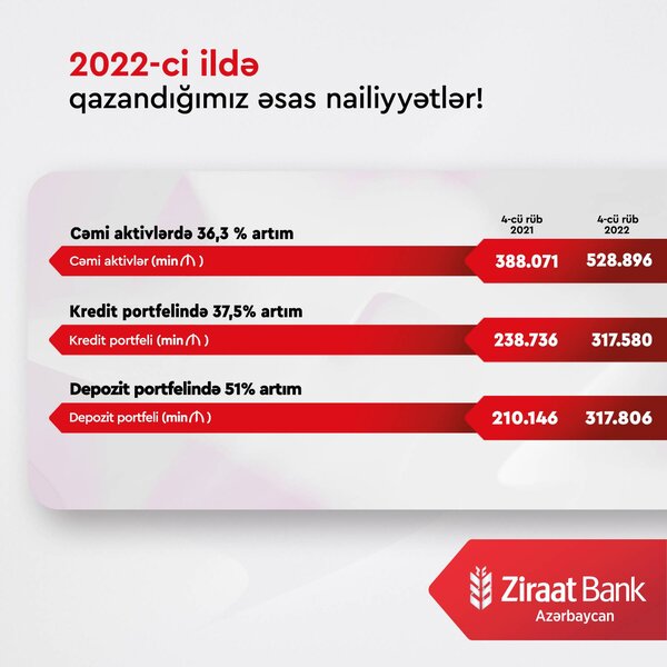 Ziraat Bank Azərbaycan 2022-ci ili uğurla yekunlaşdırdı