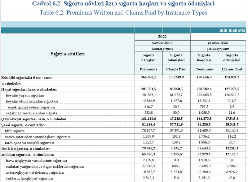 Azərbaycanın sığorta bazarı əsasən 3 sığorta növünün hesabına böyüyüb - 84 FAİZLİK PAY