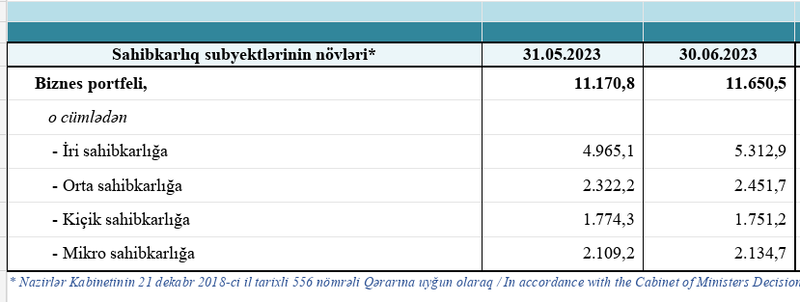 Kiçik və orta sahibkarların banklara 4 milyard manata yaxın borcu var