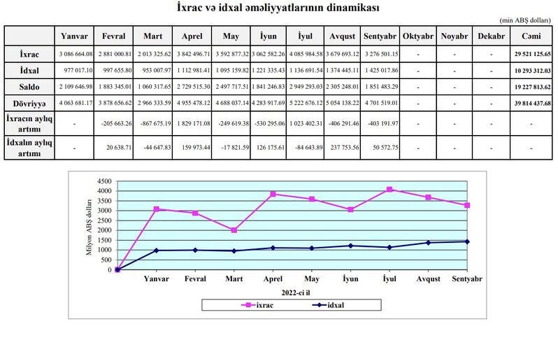 Azərbaycanın xarici ticarət əməliyyatları 40 milyard dollara yaxınlaşıb - 19 MİLYARD DOLLARDAN ÇOX PROFİSİT