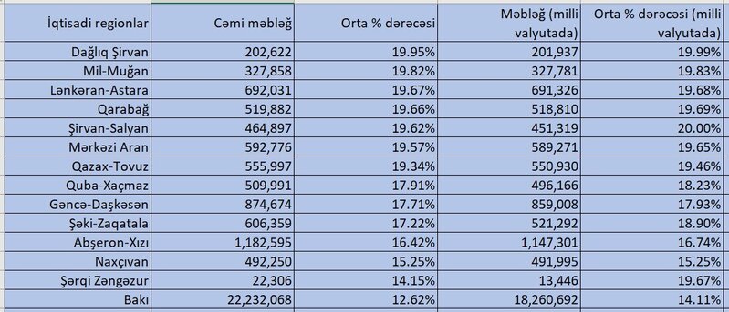 Kredit faizlərinin yüksək olduğu regionların siyahısı
