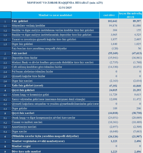 Turanbank böyüyüb, əməliyyat gəlirləri artıb