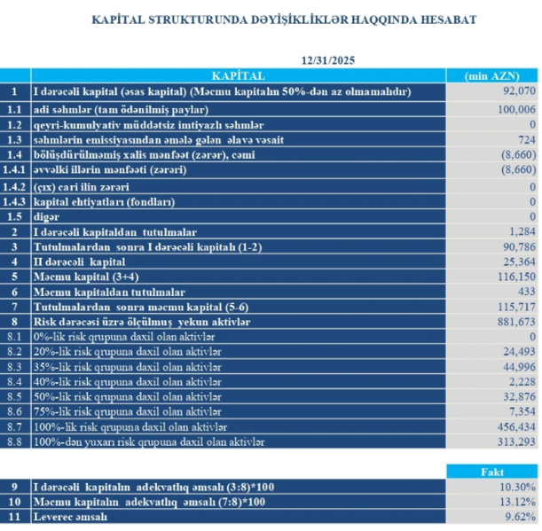 Turanbank böyüyüb, əməliyyat gəlirləri artıb