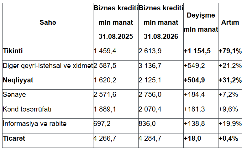 Azərbaycan banklarının kredit prioriteti dəyişir -PUL HANSI SAHƏLƏRƏ GEDİR?