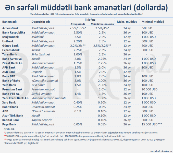 Azərbaycan banklarının dollarda depozit faizləri – Fevral 2023