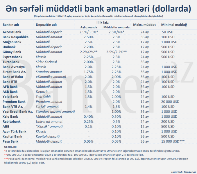 İlin əvvəlində müddətli dollar əmanəti hansı banklarda daha sərfəlidir?