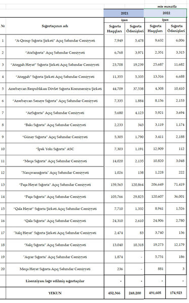 Azərbaycanda 3 özəl sığorta şirkəti tənəzzüldədir - SİYAHI