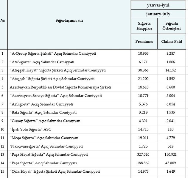 Azərbaycanın sığorta şirkətlərinin yığımları və ödənişləri açıqlandı