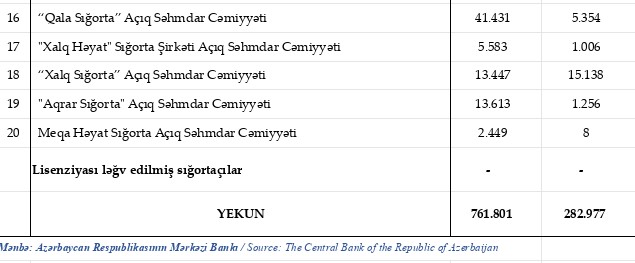 Azərbaycanın sığorta şirkətlərinin yığımları və ödənişləri açıqlandı